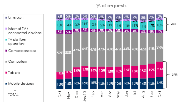 iplayer stats