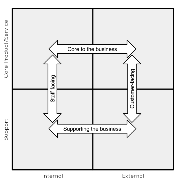 The rows and columns