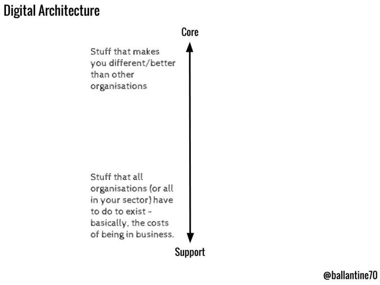 Digital Architecture