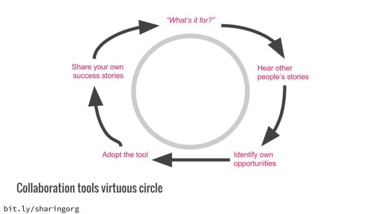 The Sharing Organization