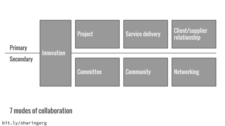 The Sharing Organization