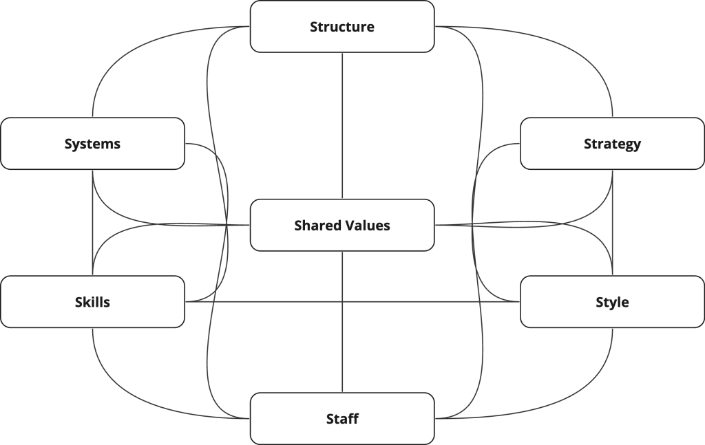 Seven boxes. To the top marked Systems, Structure and Strategy, to the bottom marked Skills, Staff and Style. In the middle is a box marked Shared Values. All the boxes are connected to one another with lines.